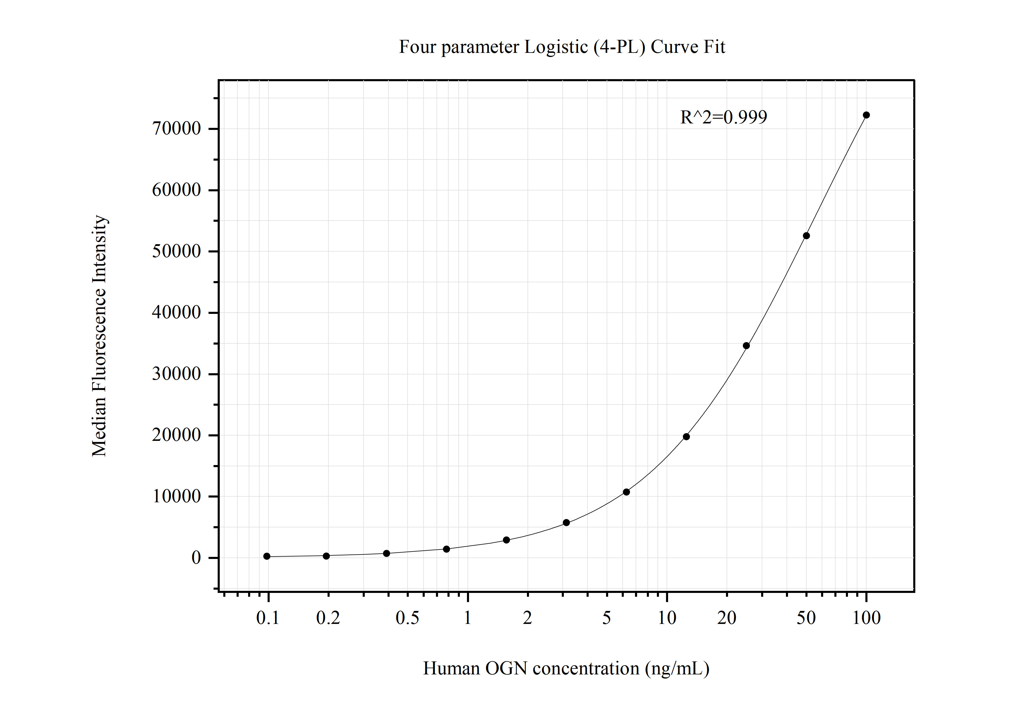 Cytometric bead array standard curve of MP50723-2